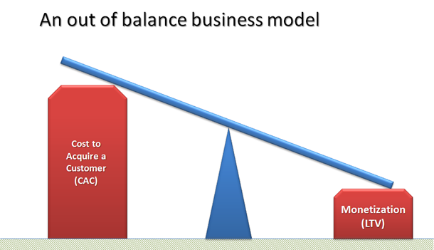 Imbalanced Business Model